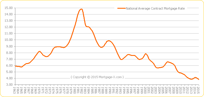 Texas Mortgage Rates Chart