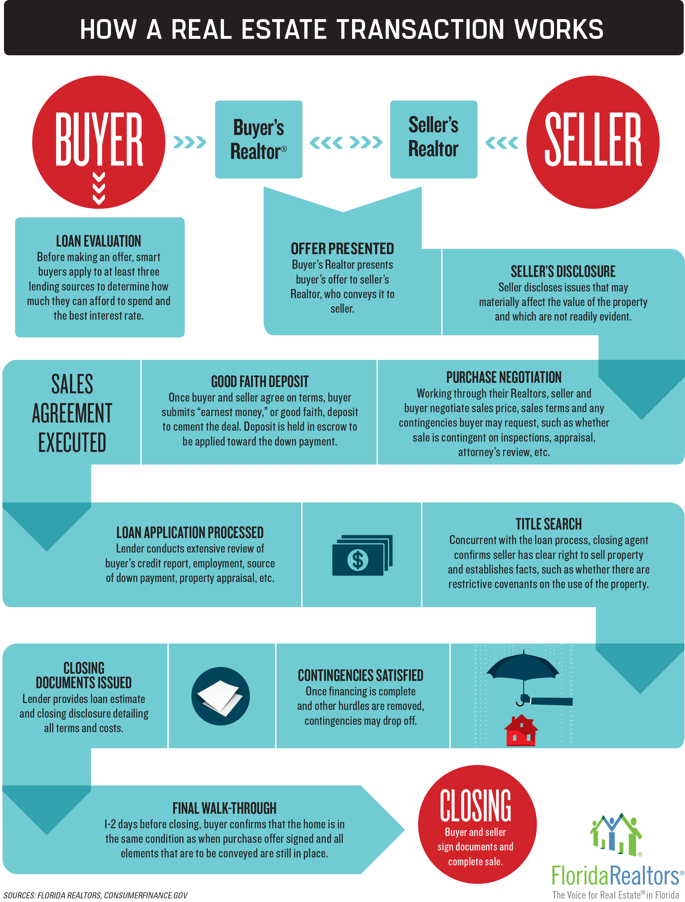 Very complicated infographic of the process of buying a home. It's too long to describe, which implies you need to hire a real estate agent to buy a home.