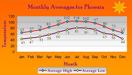 weather phoenix