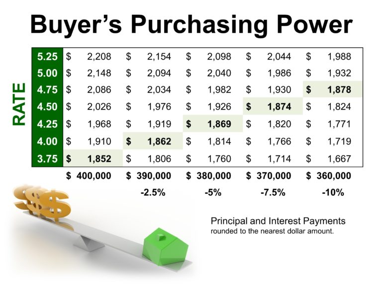 Home Buyer Principal and Interest payments at different interest rates Dave Martin Realty Group Northern Virginia Buyer Agent