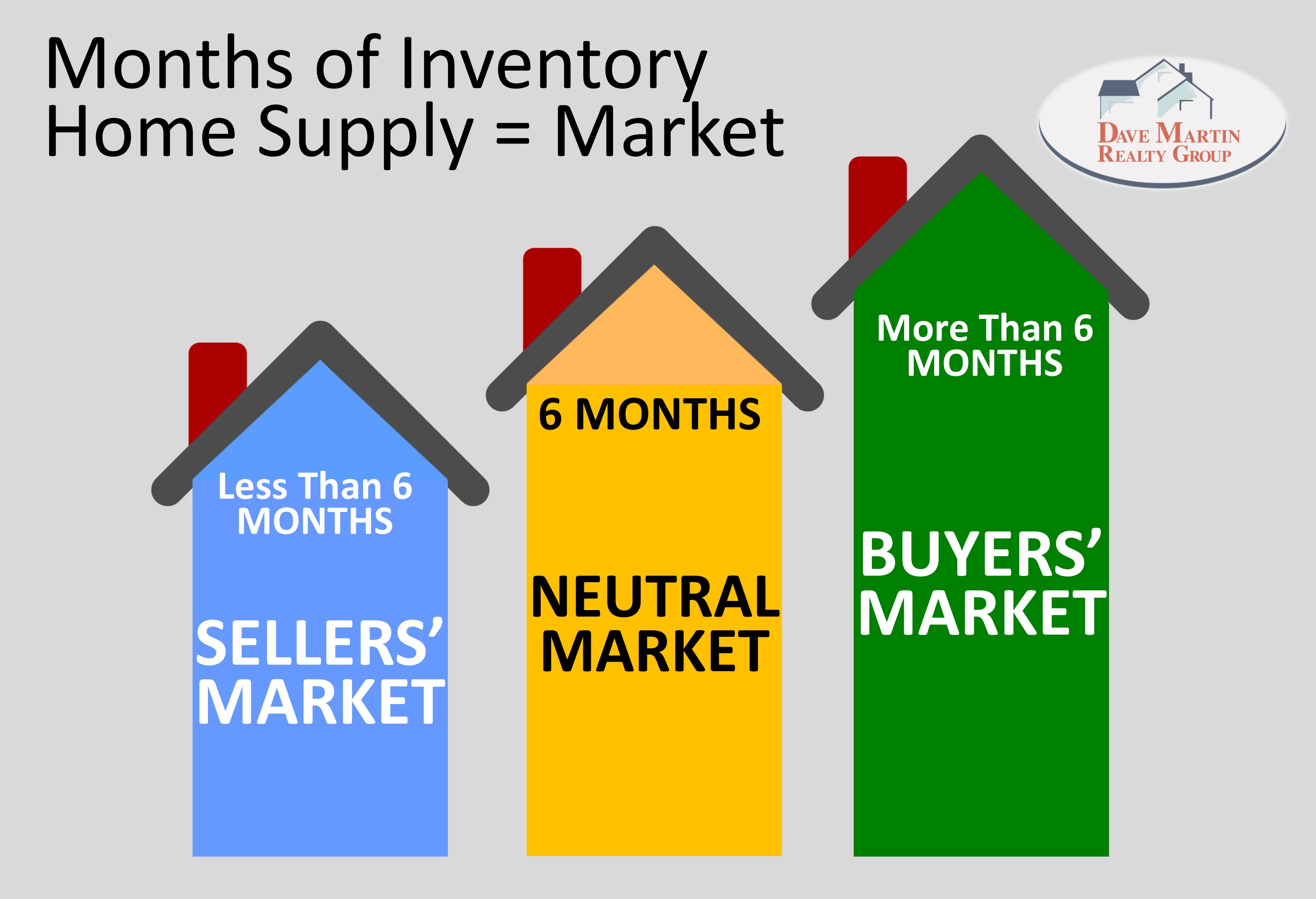 what are the differences between Sellers Market Buyers Market and a Neutral Market Are buyers hitting the brakes Northern Virginia Dave Martin Realty Group