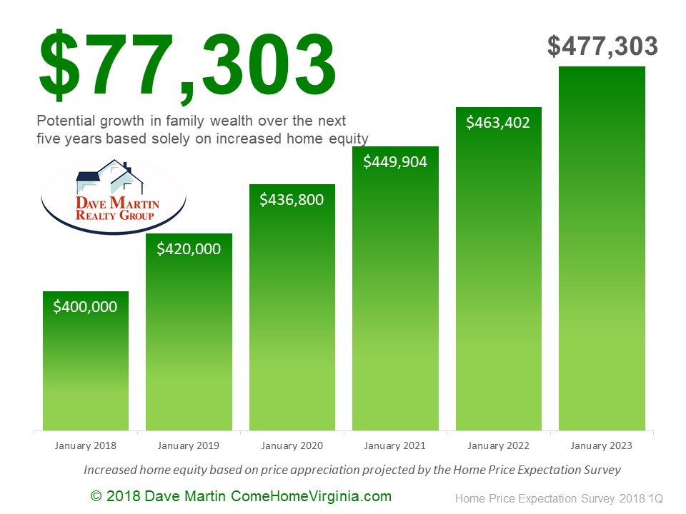 Virginia Home Values increase estimated in 5 years home selling home ownership