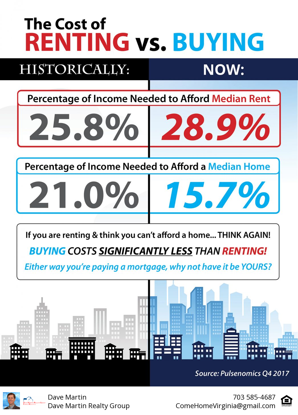 The cost of Owning vs Renting Is not what you might imagine Owning is Cheaper than Renting Northern Va Real Estate Homes for sale