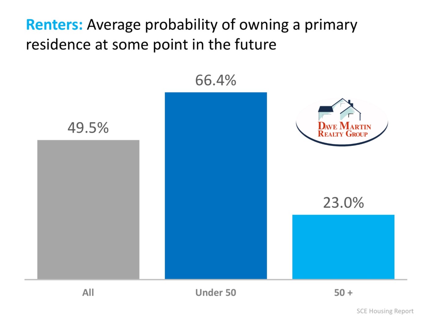 Most renter would prefer to own their home rather than rent including Millennials 