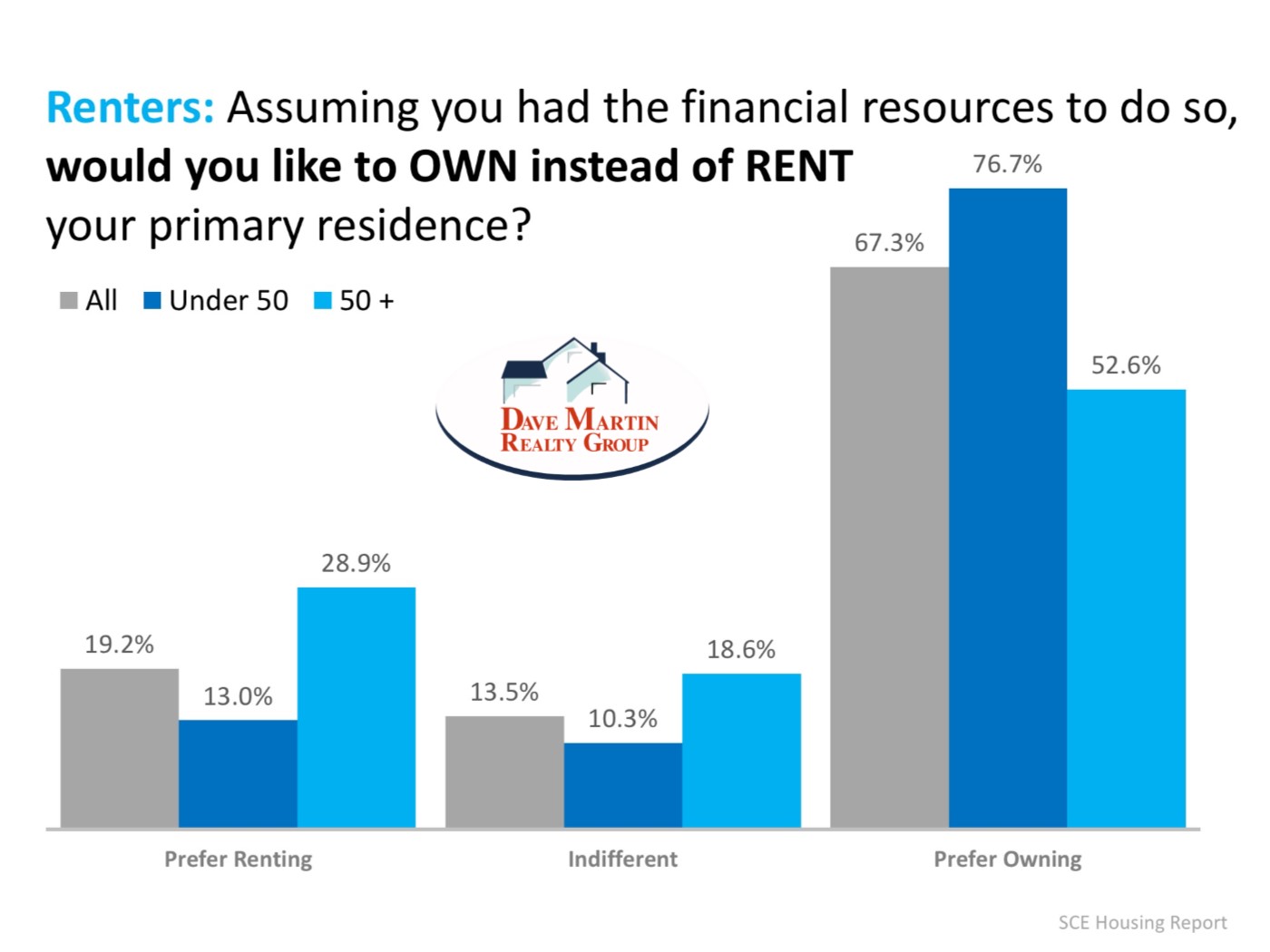 Millennial's and others prefer to own their own home rather than rent survey indicates this is strongest among those under 50 years of age Home buying