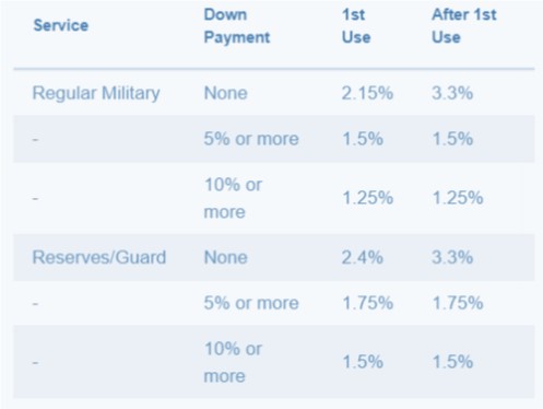 Va Funding Fee Chart