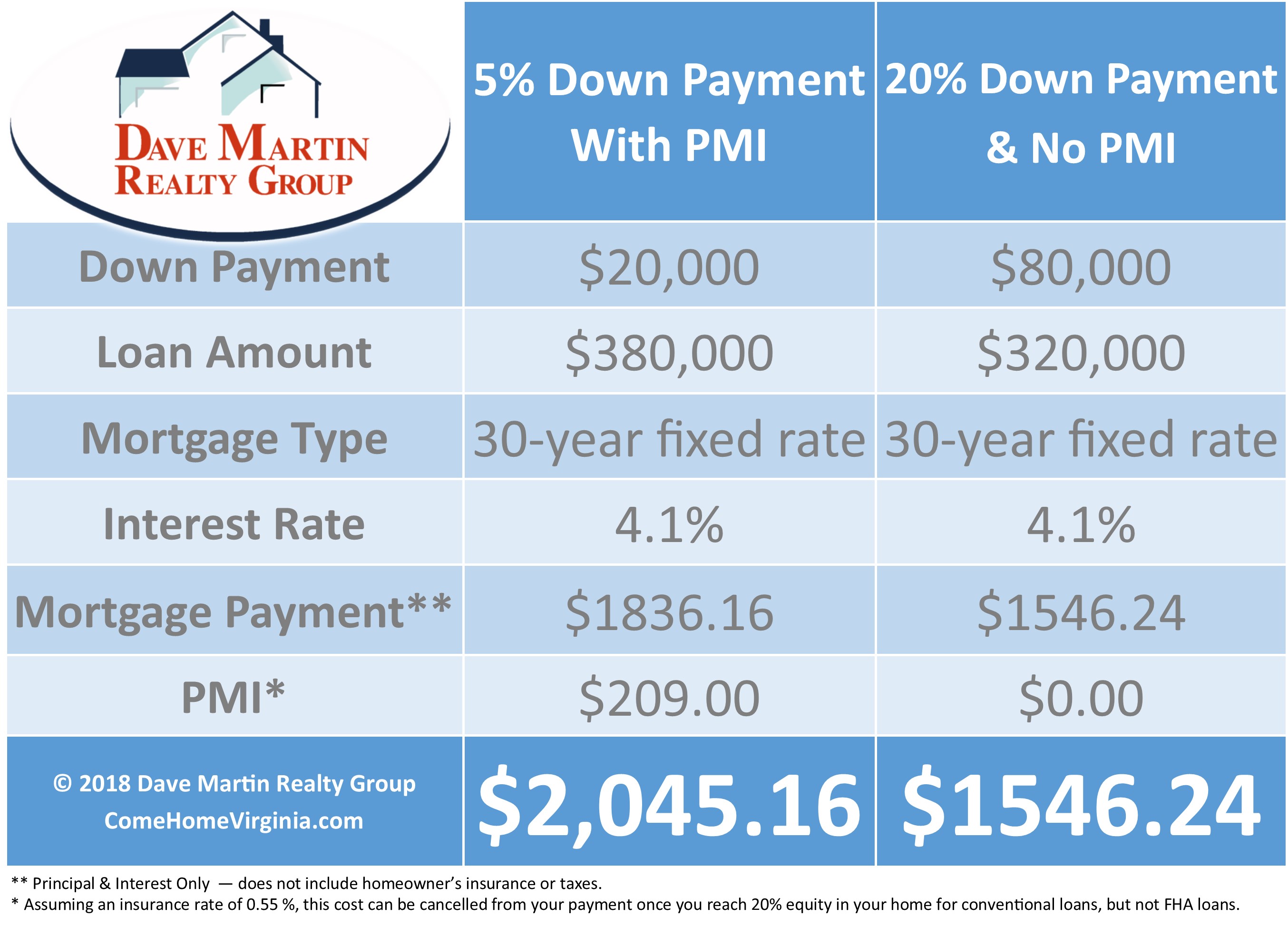 Conventional Mortgage Insurance Chart