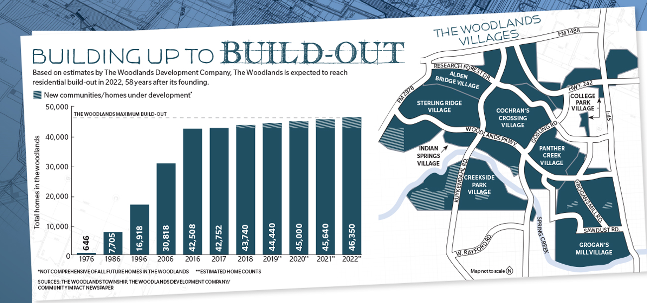 Economic Development  The Woodlands Township, TX