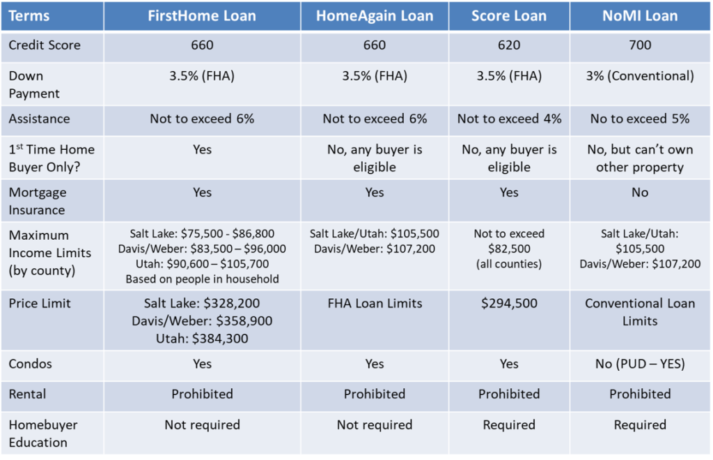 Utah Housing Grants