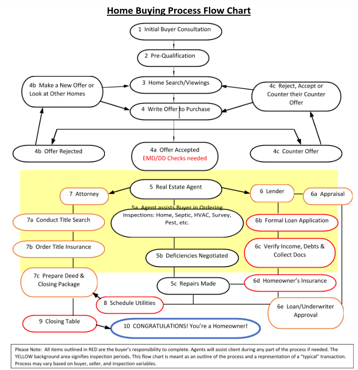 The Home Buying Process Flow Chart