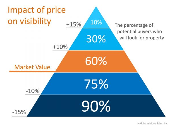 Impact of price on Visibility Chicago Wilmette evanston home sales