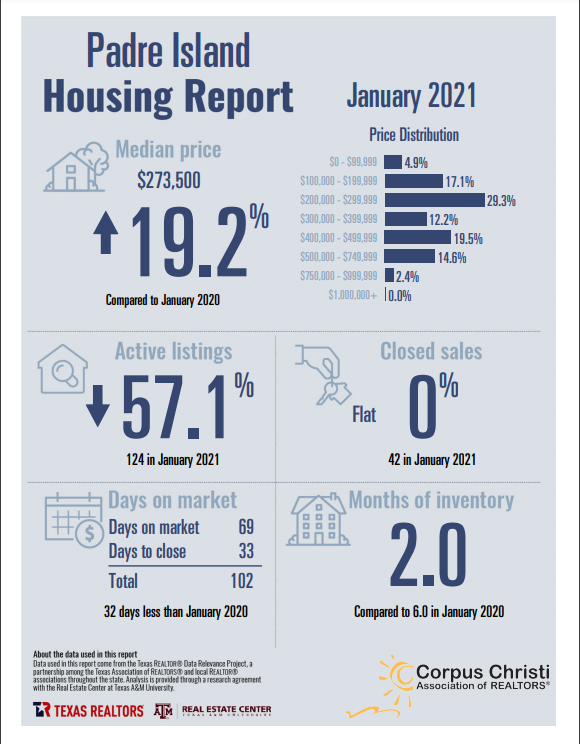 North Padre Real Estate Market Report January 2021 Melissa Hladyniuk 361 742 9860 Corpus Christi Tx Homes For Sale