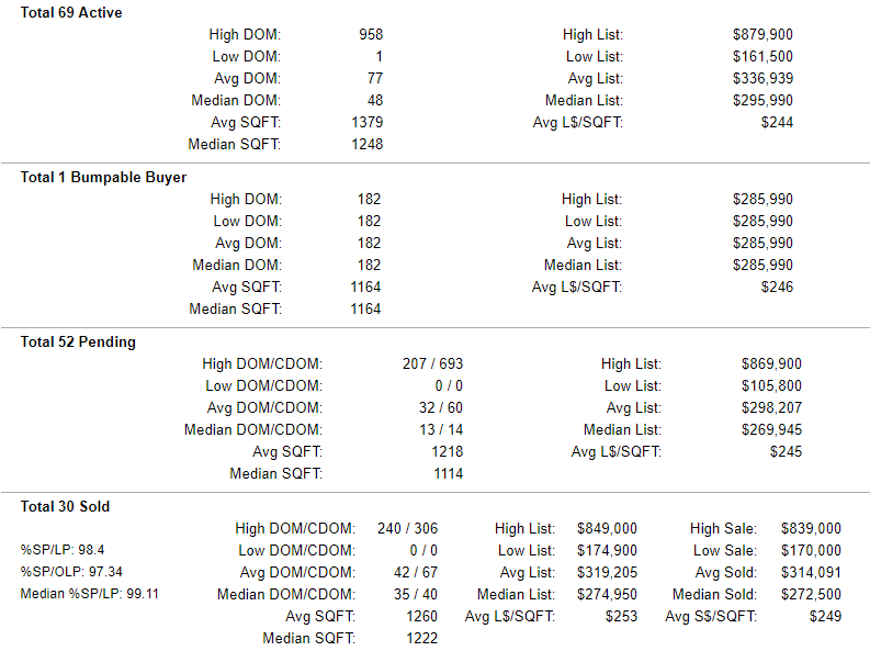 Clackamas County Condo Active-Pending-Sold Stats 7-26-2019