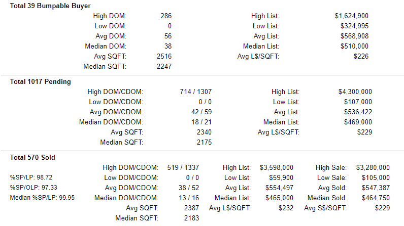 Clackamas County Homes Pending-Sold Stats 7-26-2019