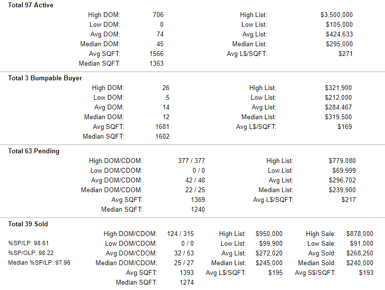 Clark County Washington Condo Active-Pending-Sold Stats 7-26-2019