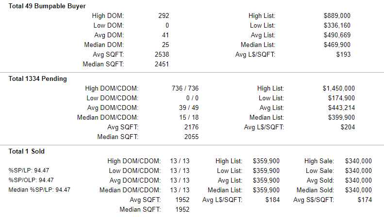 Clark County Washington Pending Bumpable Home Stats 7-26-2019