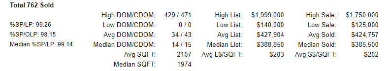 Clark County Washington Sold Home Stats 7-26-2019