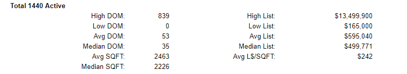 Washington County Oregon Active Home Stats 7-26-2019