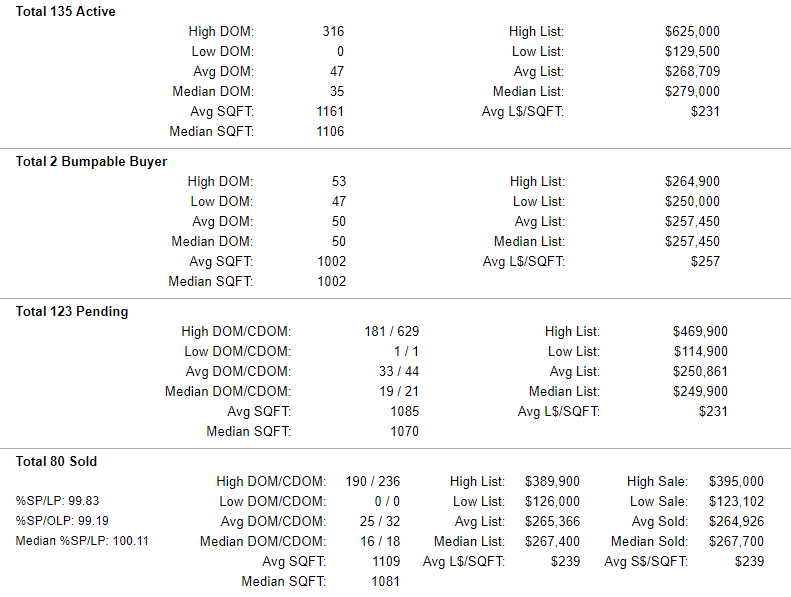 Washington County Oregon Active-Pending-Sold Condo Stats 7-26-2019