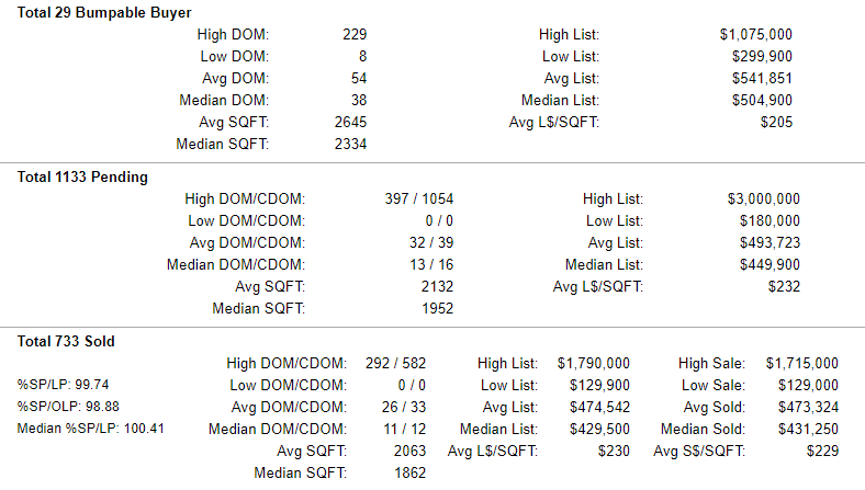 Washington County Oregon Pending-Sold Home Stats 7-26-2019