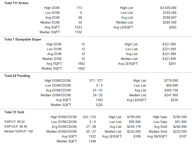 Clark County Washington Condo Active-Pending-Sold Stats 8-2-2019