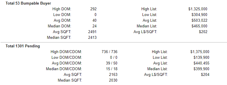 Clark County Washington Pending Bumpable Home Stats 8-2-2019