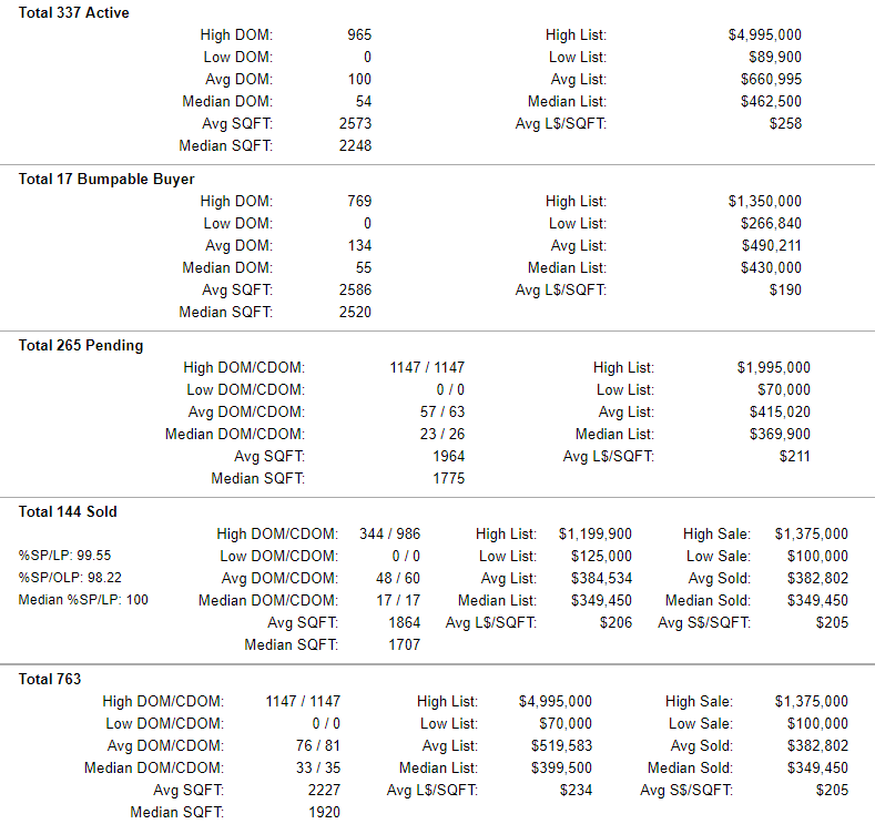 Yamhill County Active-Pending-Sold Home Stats 5-31-2019