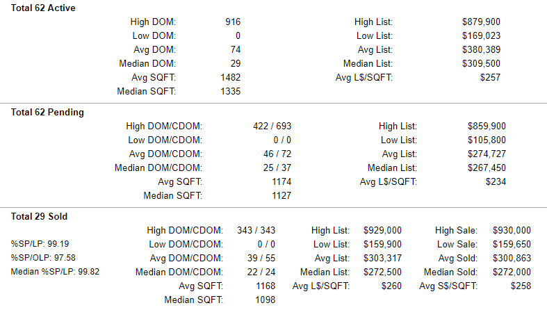 Clackamas County Condo Active-Pending-Sold Stats 6-14-2019