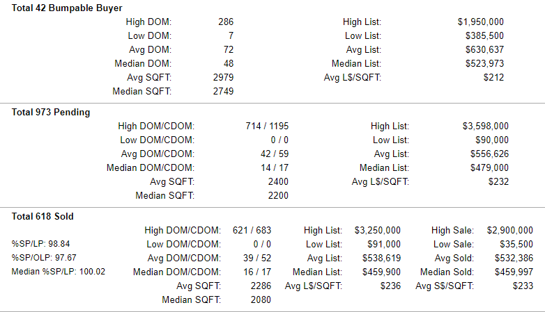 Clackamas County Homes Pending-Sold Stats 6-14-2019