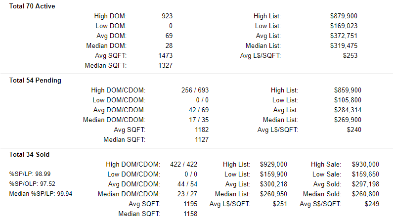 Clackamas County Condo Active-Pending-Sold Stats 6-21-2019