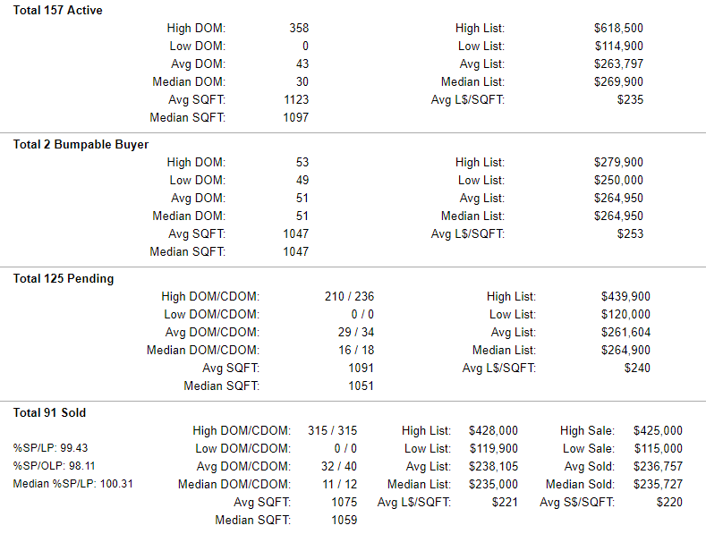 Washington County Oregon Active-Pending-Sold Condo Stats 6-21-2019