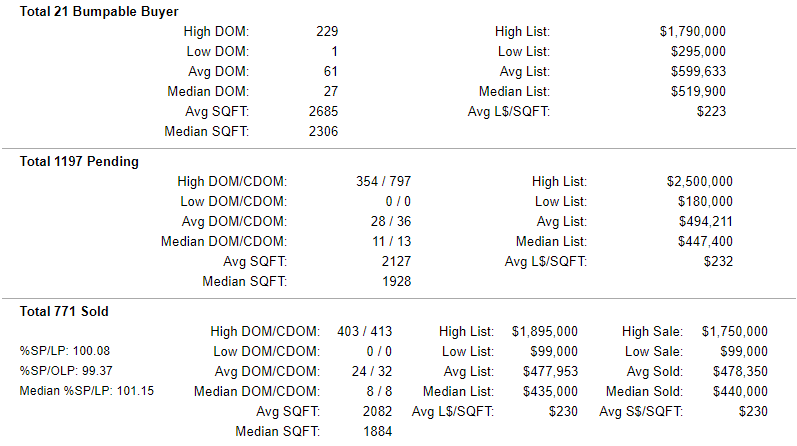 Washington County Oregon Pending-Sold Home Stats 6-21-2019