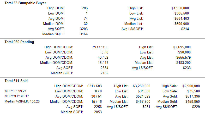 Clackamas County Homes Pending-Sold Stats 6-7-2019