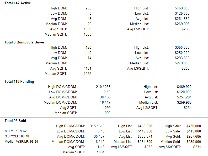 Washington County Oregon Active-Pending-Sold Condo Stats 7-5-2019