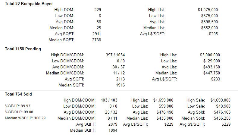 Washington County Oregon Pending-Sold Home Stats 7-5-2019