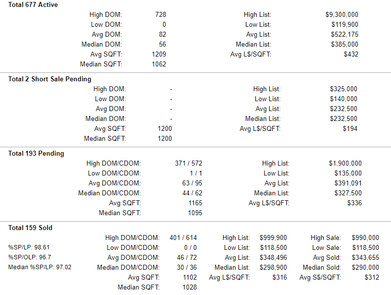 Multnomah County Active-Pending-Sold Condo Stats 8-16-2019