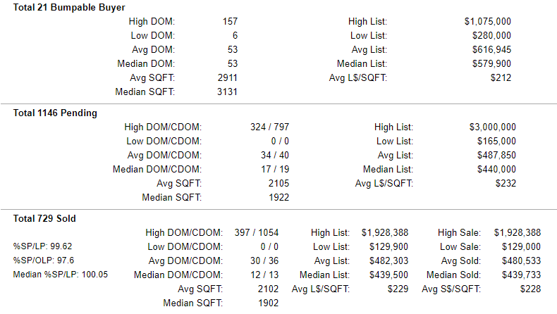 Washington County Oregon Pending-Sold Home Stats 8-16-2019