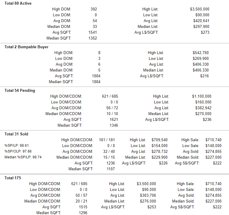 Clark County Washington Condo Active-Pending-Sold Stats 5-17-2019