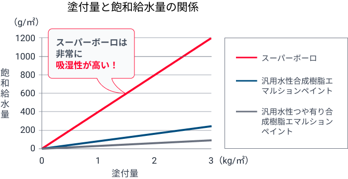 塗付量と飽和給水量の関係.png