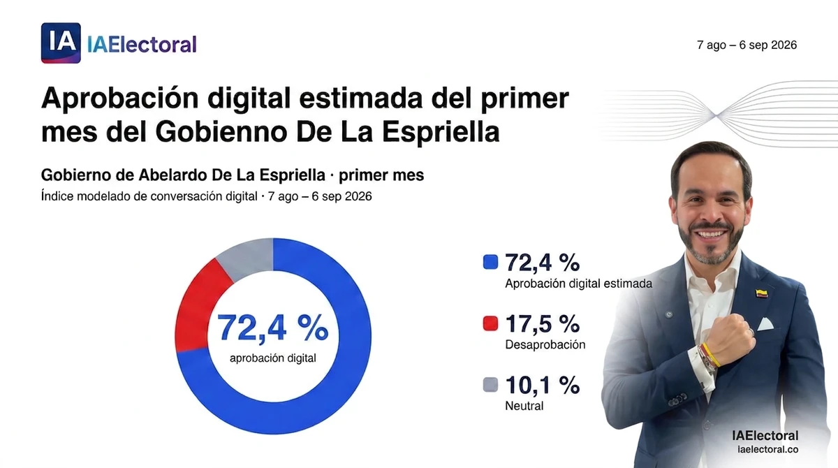 Alta aprobación para el presidente Abelardo De la Espriella en su primer mes de gobierno, según sondeo digital