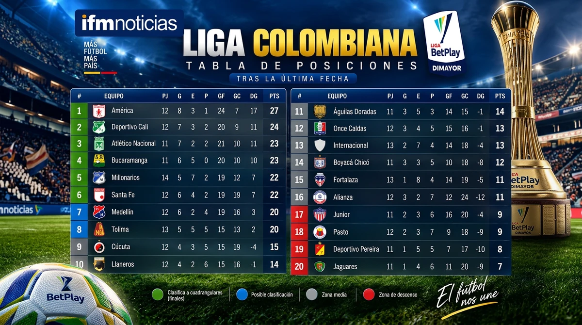 Ocho equipos, un cupo en el aire: así se define la clasificación a los cuadrangulares de la Liga BetPlay II-2026