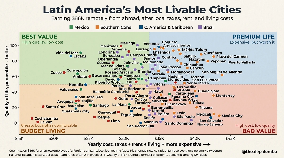 ¿Cuáles son las ciudades más habitables de América Latina? El gráfico que cruza calidad de vida y costo para vivir con ingresos remotos
