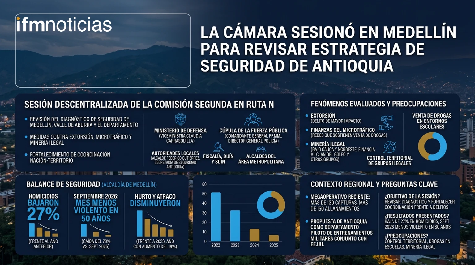 La Cámara sesionó en Medellín para revisar con el Gobierno la estrategia de seguridad de Antioquia