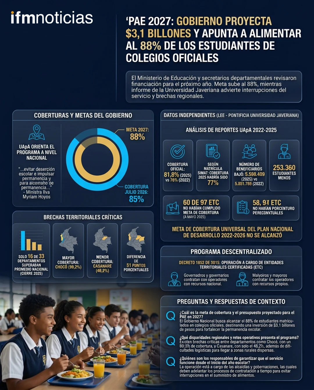PAE 2027: Gobierno proyecta $3,1 billones y apunta a alimentar al 88 % de los estudiantes de colegios oficiales