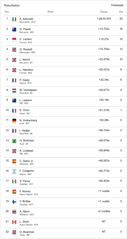 Andrea Kimi Antonelli rompe una sequía histórica y lidera la Fórmula 1 tras su victoria en Japón