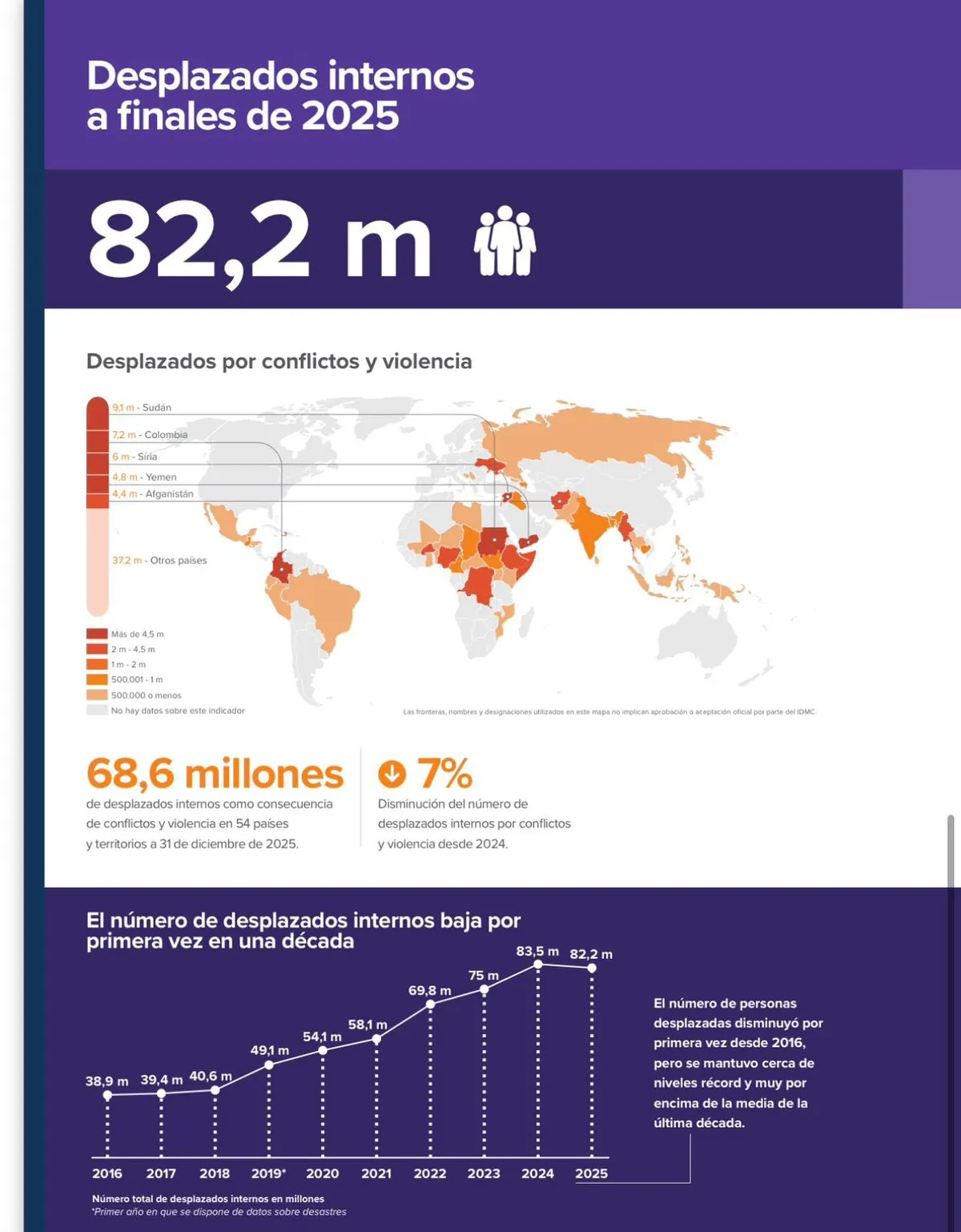 Colombia es el segundo país con más desplazados internos por violencia en el mundo: 7,2 millones de víctimas