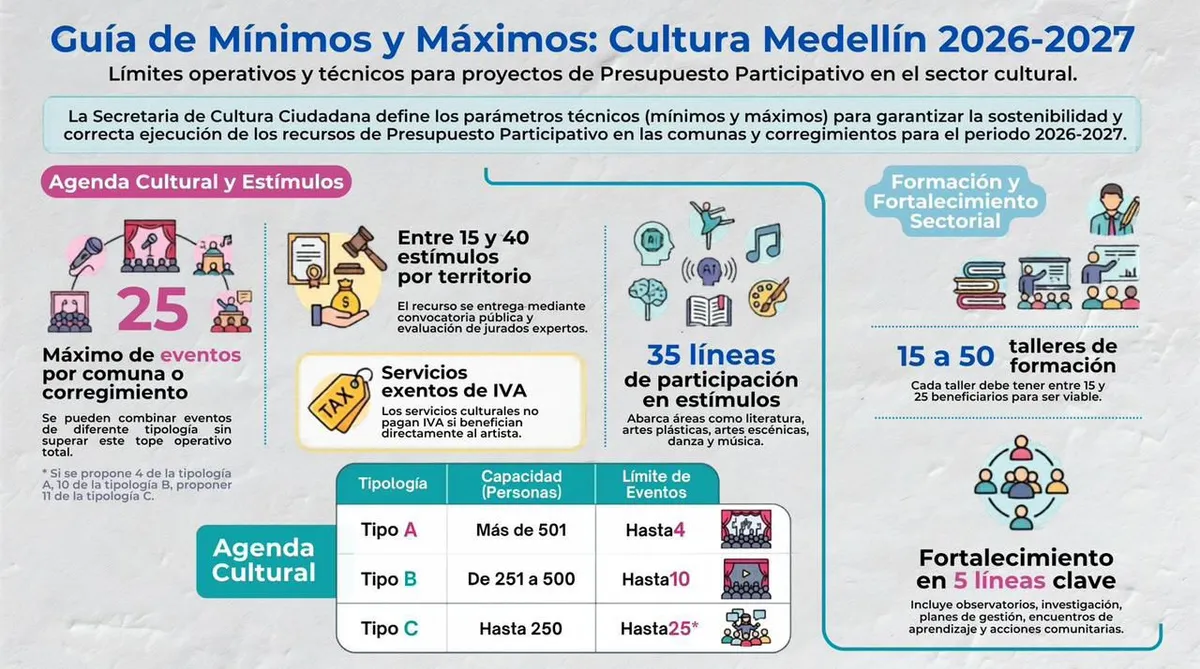 Medellín: Ciudadanía construye el futuro cultural a través del Presupuesto Participativo 2026-2027