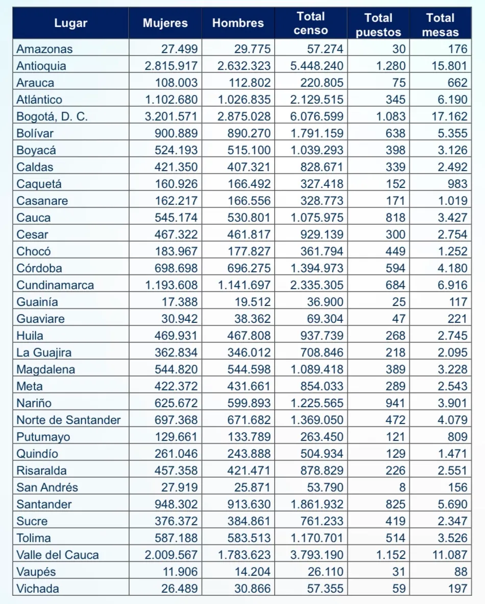 Más de 41 millones de colombianos podrán votar en las elecciones presidenciales de 2026