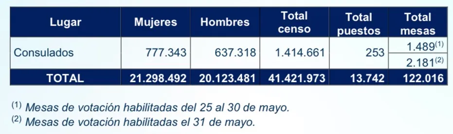 Más de 41 millones de colombianos podrán votar en las elecciones presidenciales de 2026