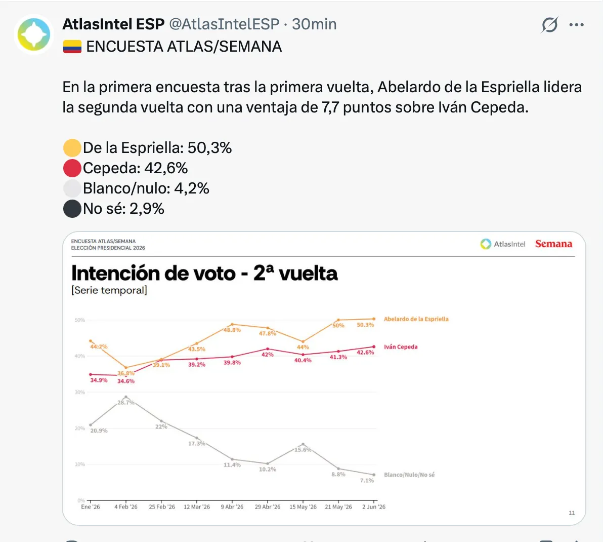 AtlasIntel ubicó a Abelardo de la Espriella por encima de Iván Cepeda en primera medición de segunda vuelta